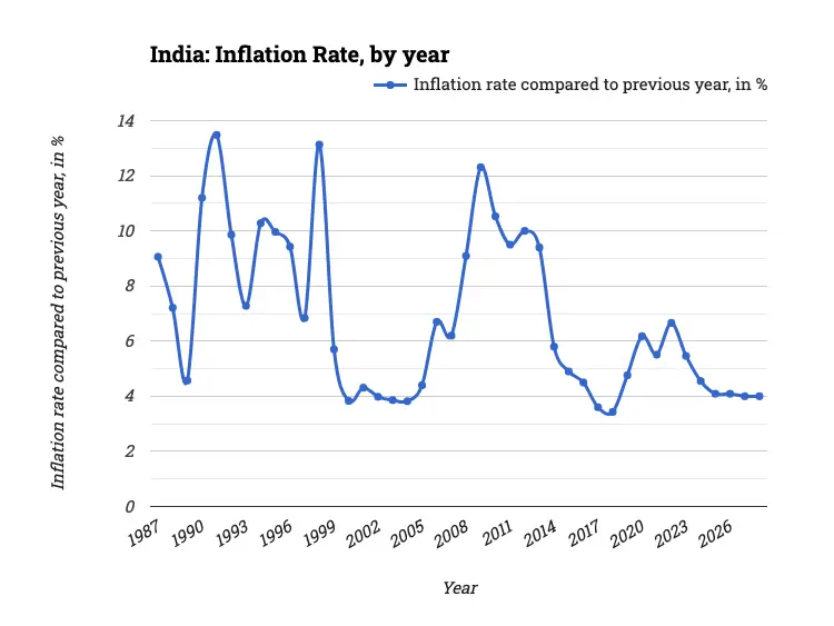 India: Inflation Rate, by year