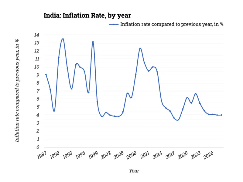India: Inflation Rate, by year