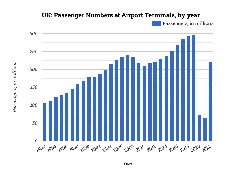 UK: Passenger Numbers at Airport Terminals, by year