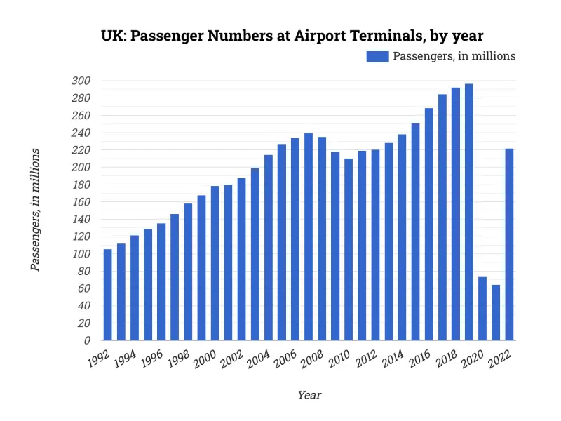UK: Passenger Numbers at Airport Terminals, by year