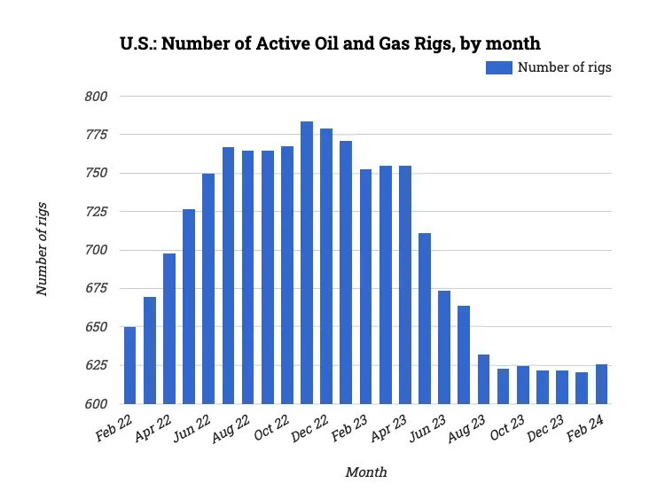 U.S.: Number of Active Oil and Gas Rigs, by month