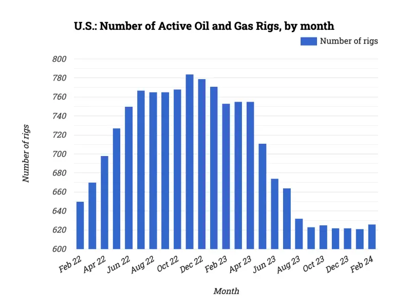 U.S.: Number of Active Oil and Gas Rigs, by month