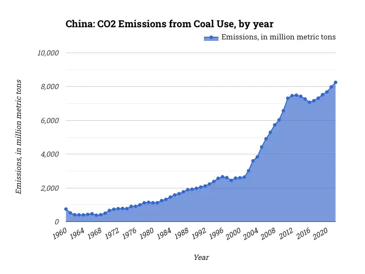 China: CO2 Emissions from Coal Use, by year