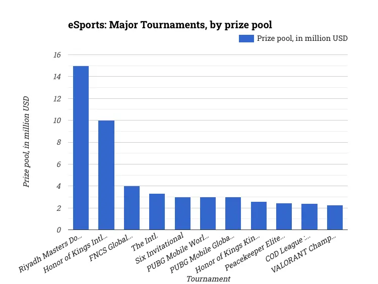 eSports: Major Tournaments, by prize pool