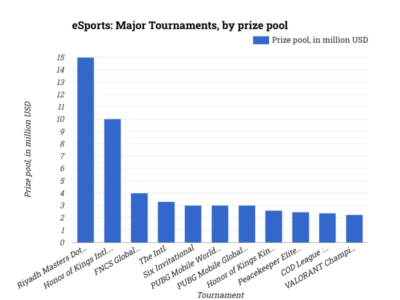 eSports: Major Tournaments, by prize pool