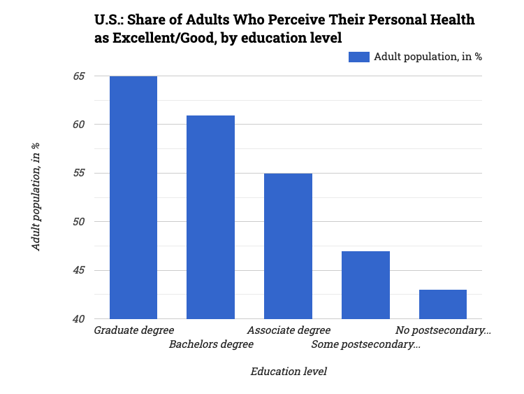 U.S.: Share of Adults Who Perceive Their Personal Health as Excellent/Good, by education level