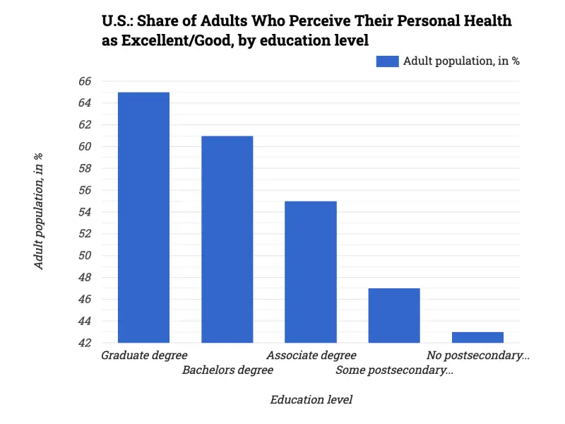U.S.: Share of Adults Who Perceive Their Personal Health as Excellent/Good, by education level