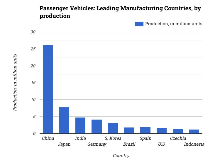 Passenger Vehicles: Leading Manufacturing Countries, by production