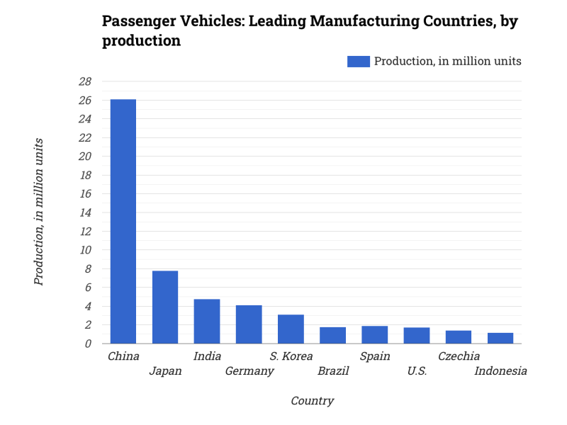 Passenger Vehicles: Leading Manufacturing Countries, by production