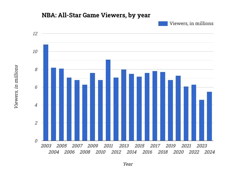 NBA: All-Star Game Viewers, by year