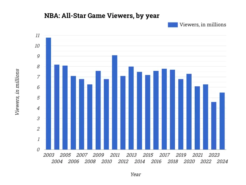 NBA: All-Star Game Viewers, by year