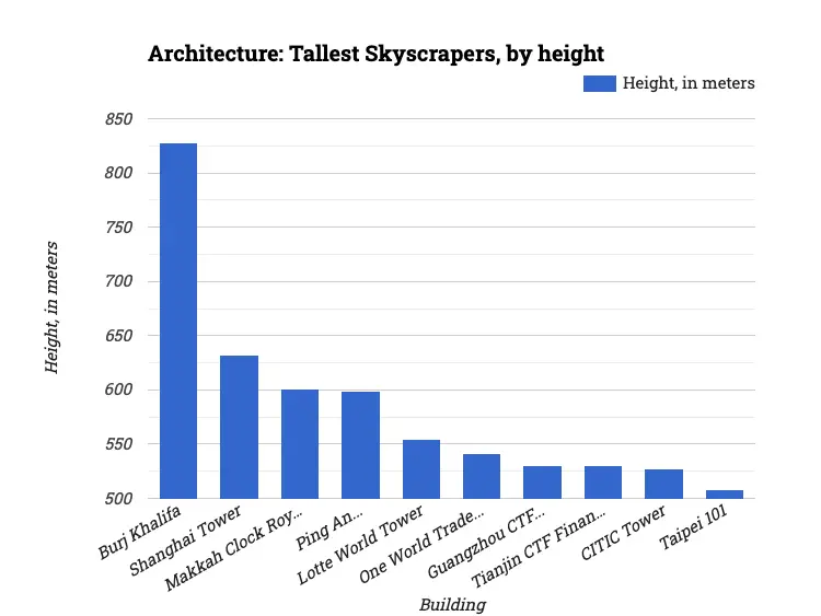 Architecture: Tallest Skyscrapers, by height