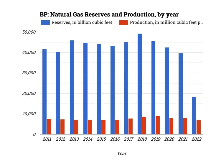 BP: Natural Gas Reserves and Production, by year