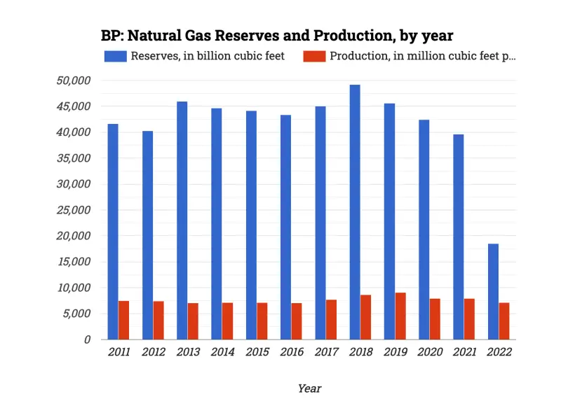 BP: Natural Gas Reserves and Production, by year