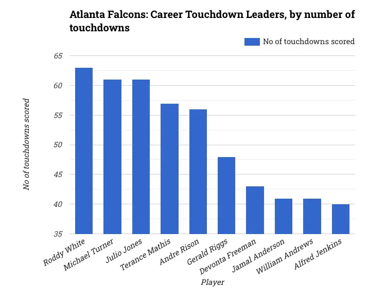 Atlanta Falcons: Career Touchdown Leaders, by number of touchdowns