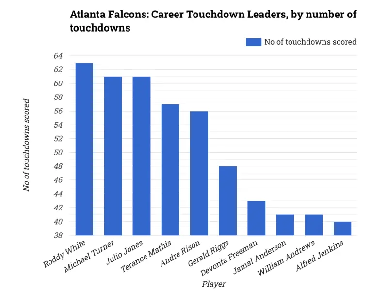 Atlanta Falcons: Career Touchdown Leaders, by number of touchdowns