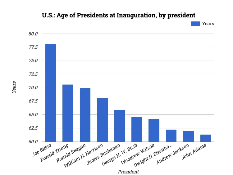 U.S.: Age of Presidents at Inauguration, by president