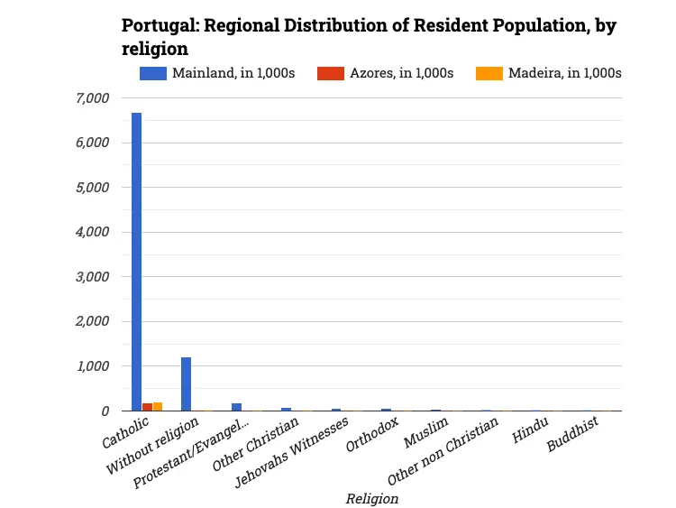 Portugal: Regional Distribution of Resident Population, by religion