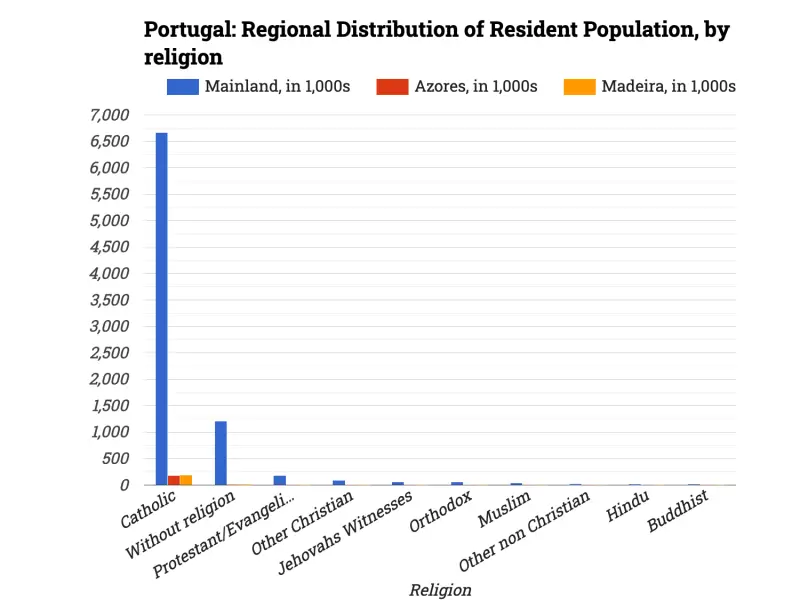 Portugal: Regional Distribution of Resident Population, by religion