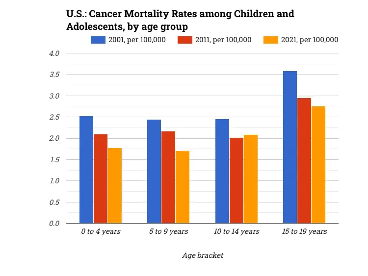 U.S.: Cancer Mortality Rates among Children and Adolescents, by age group