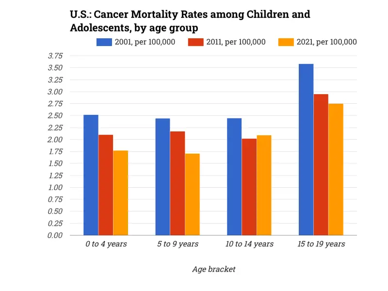 U.S.: Cancer Mortality Rates among Children and Adolescents, by age group