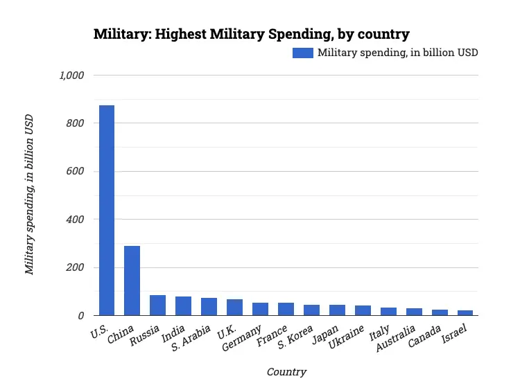 Military: Highest Military Spending, by country