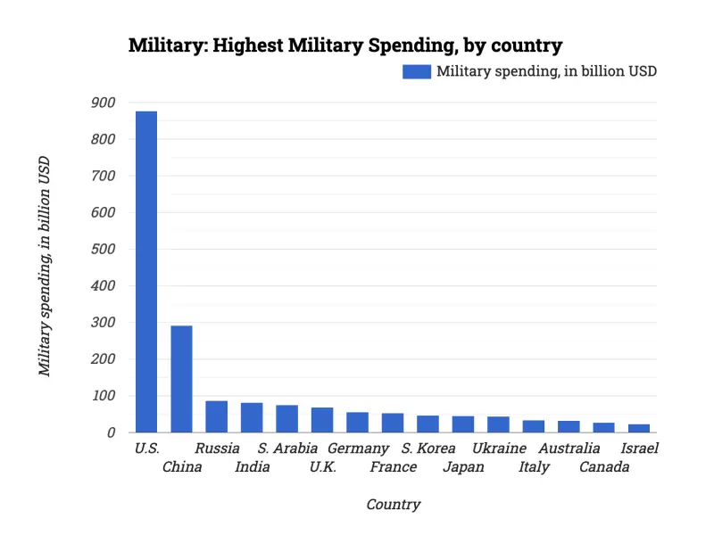 Military: Highest Military Spending, by country