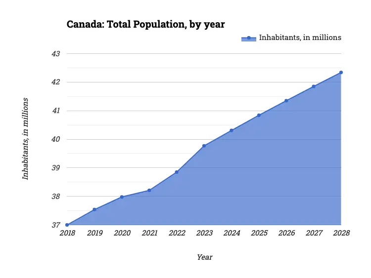 Canada: Total Population, by year