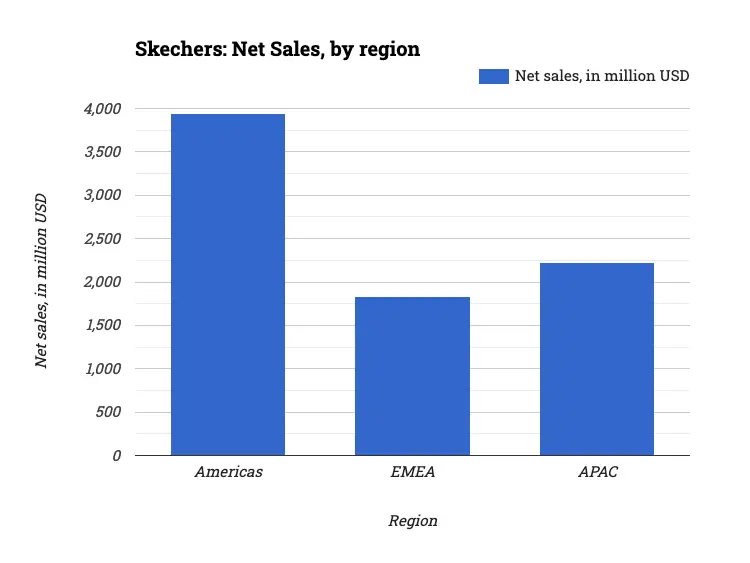 Skechers: Net Sales, by region