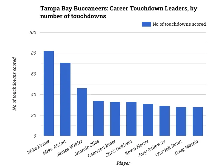 Tampa Bay Buccaneers: Career Touchdown Leaders, by number of touchdowns