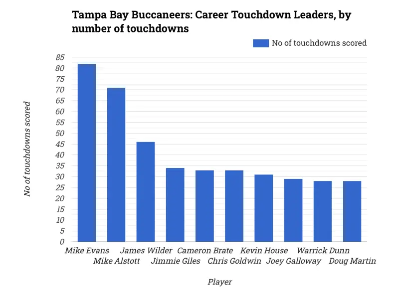 Tampa Bay Buccaneers: Career Touchdown Leaders, by number of touchdowns