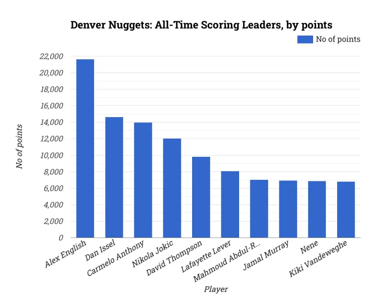 Denver Nuggets: All-Time Scoring Leaders, by points