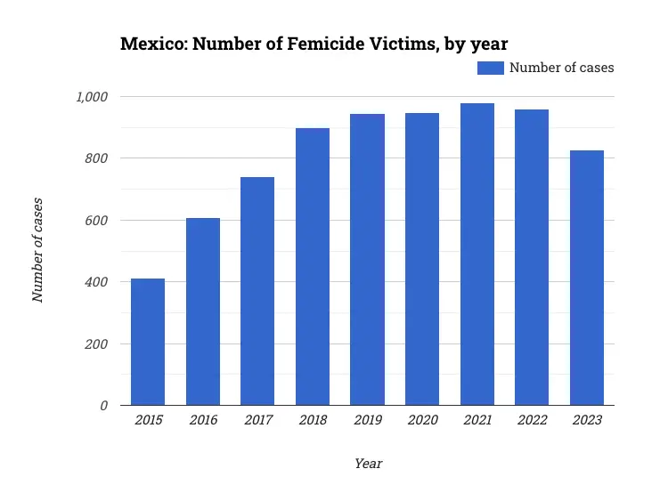 Mexico: Number of Femicide Victims, by year