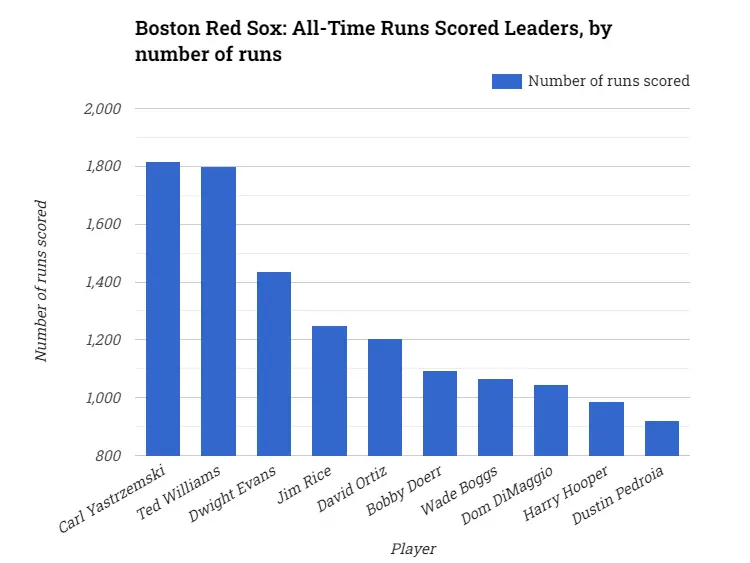 Boston Red Sox: All-Time Runs Scored Leaders, by number of runs