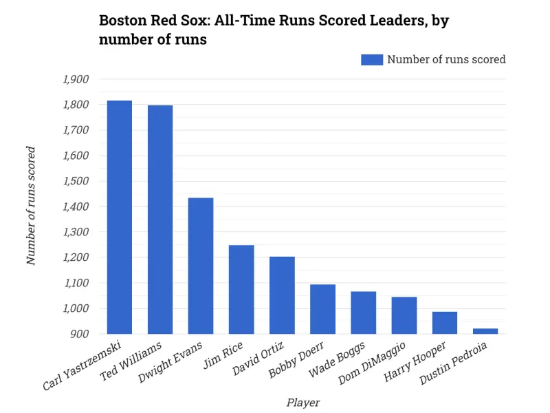 Boston Red Sox: All-Time Runs Scored Leaders, by number of runs
