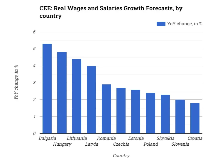 CEE: Real Wages and Salaries Growth Forecasts, by country