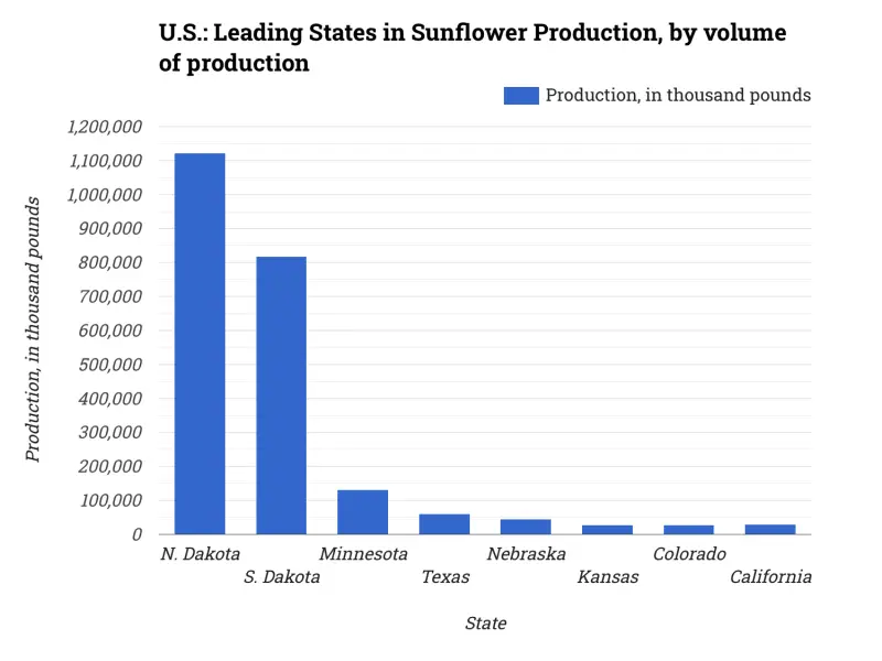 U.S.: Leading States in Sunflower Production, by volume of production