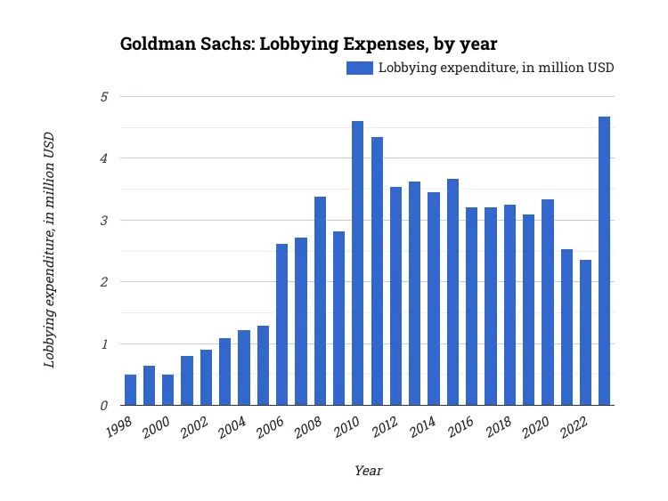 Goldman Sachs: Lobbying Expenses, by year