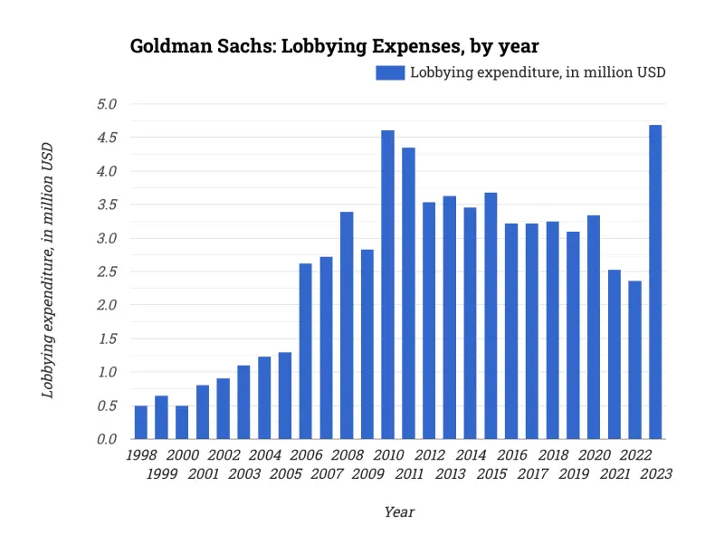 Goldman Sachs: Lobbying Expenses, by year