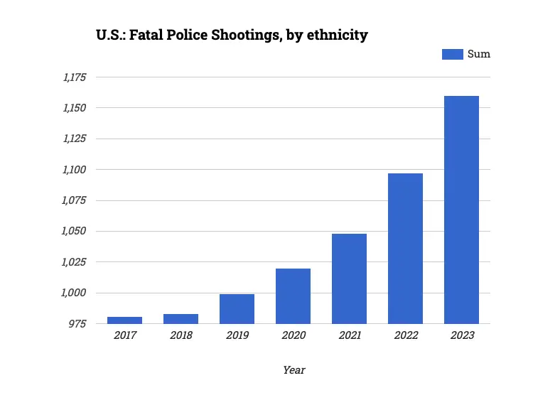 U.S.: Fatal Police Shootings, by ethnicity