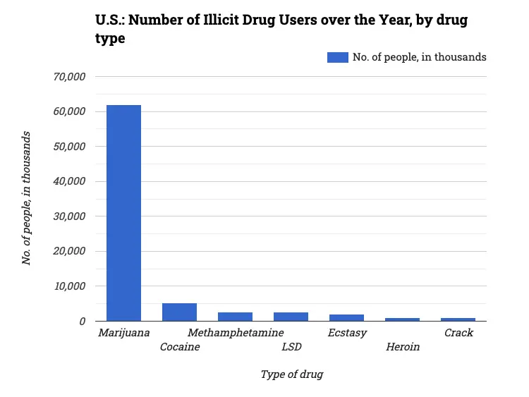 U.S.: Number of Illicit Drug Users over the Year, by drug type