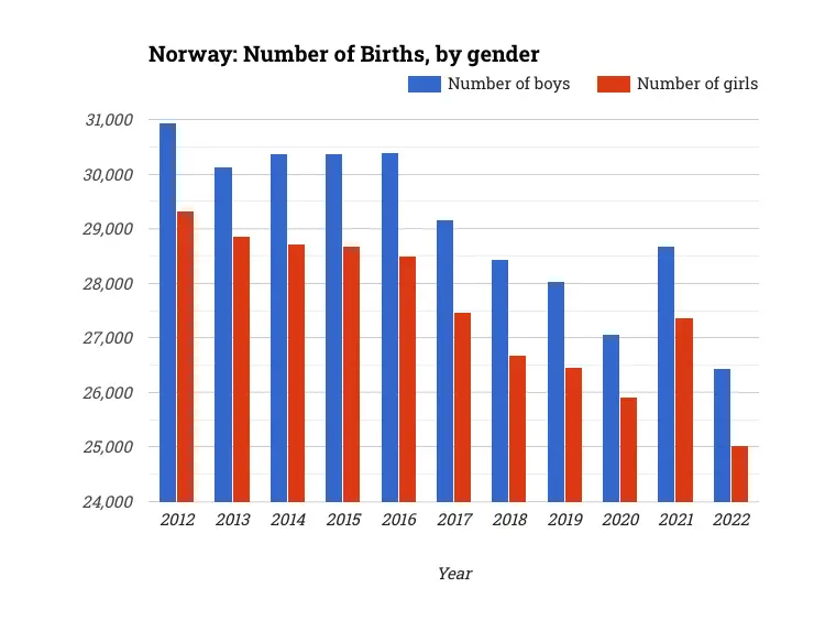 Norway: Number of Births, by gender