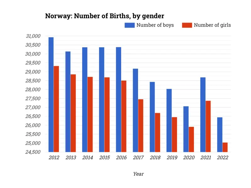 Norway: Number of Births, by gender