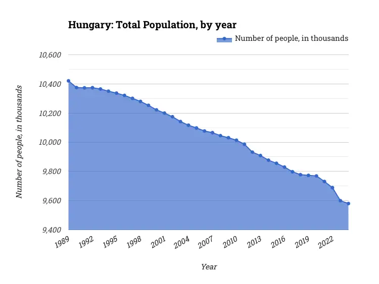 Hungary: Total Population, by year