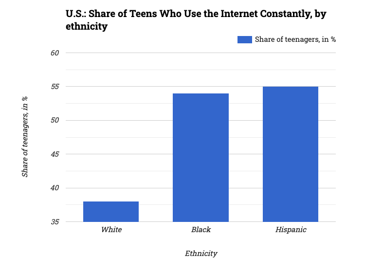 U.S.: Share of Teens Who Use the Internet Constantly, by ethnicity