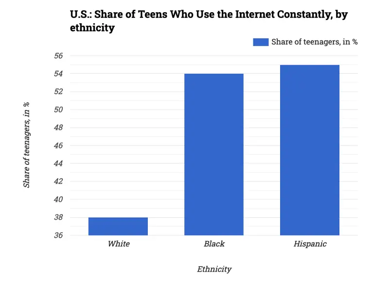 U.S.: Share of Teens Who Use the Internet Constantly, by ethnicity