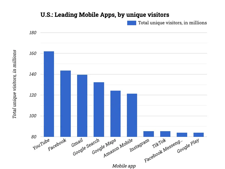 U.S.: Leading Mobile Apps, by unique visitors