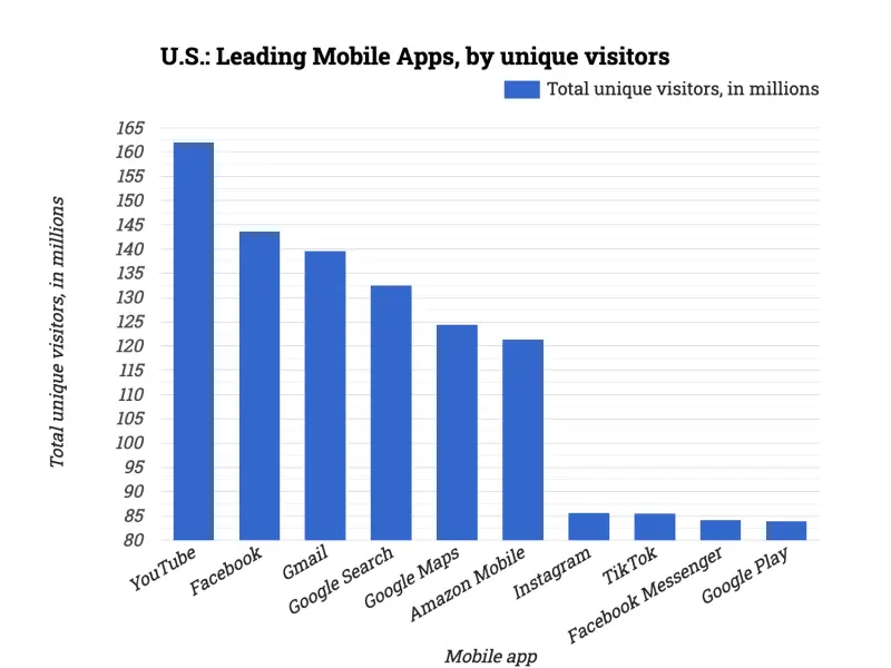 U.S.: Leading Mobile Apps, by unique visitors