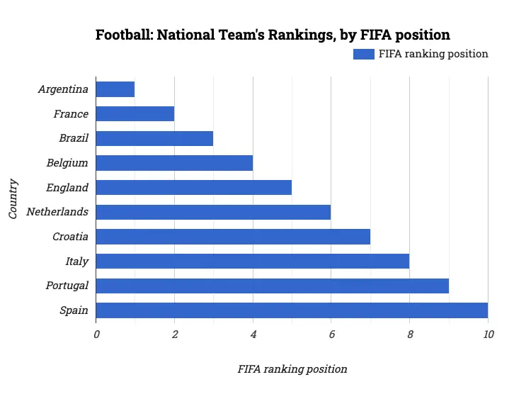 Football: National Team's Rankings, by FIFA position