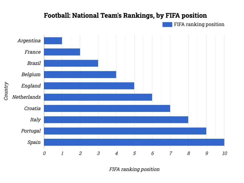 Football: National Team's Rankings, by FIFA position